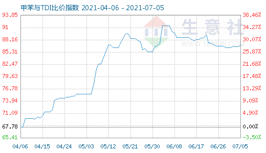7月5日甲苯與TDI比價指數(shù)圖