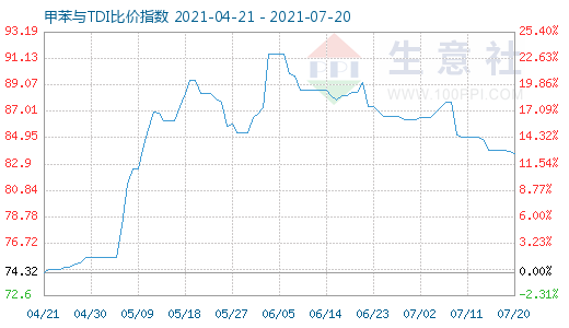 7月20日甲苯與TDI比價指數(shù)圖