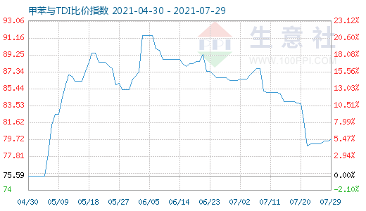 7月29日甲苯與TDI比價指數(shù)圖