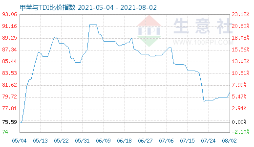 8月2日甲苯與TDI比價指數(shù)圖