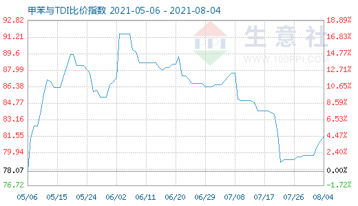 8月4日甲苯與TDI比價(jià)指數(shù)圖