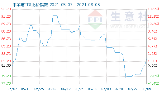 8月5日甲苯與TDI比價(jià)指數(shù)圖