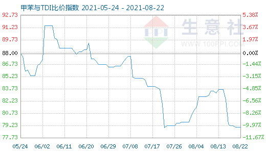 8月22日甲苯與TDI比價指數圖