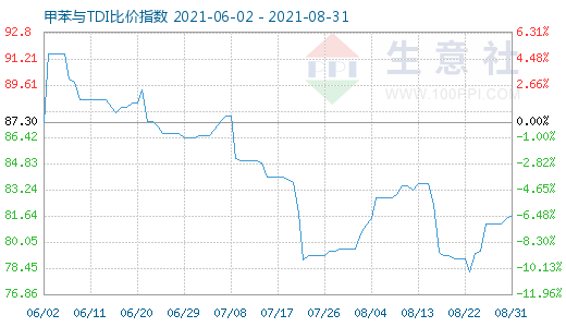 8月31日甲苯與TDI比價指數圖