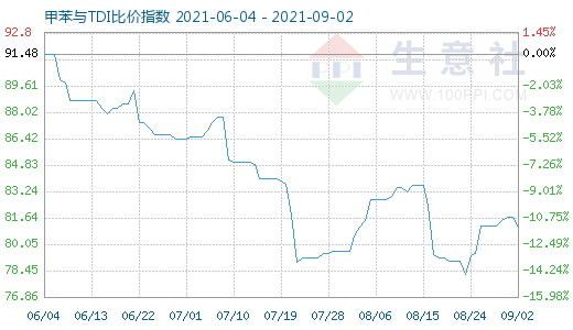 9月2日甲苯與TDI比價指數(shù)圖