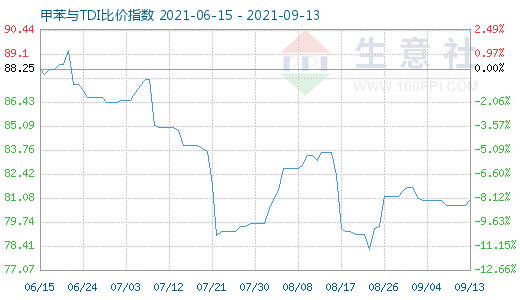 9月13日甲苯與TDI比價指數(shù)圖