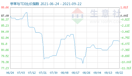 9月22日甲苯與TDI比價指數(shù)圖