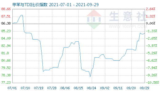 9月29日甲苯與TDI比價(jià)指數(shù)圖