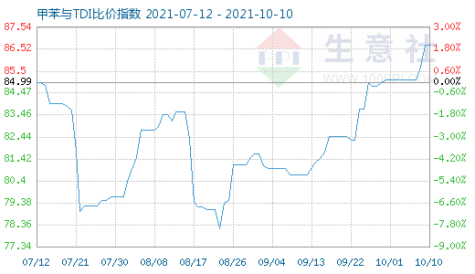 10月10日甲苯與TDI比價(jià)指數(shù)圖