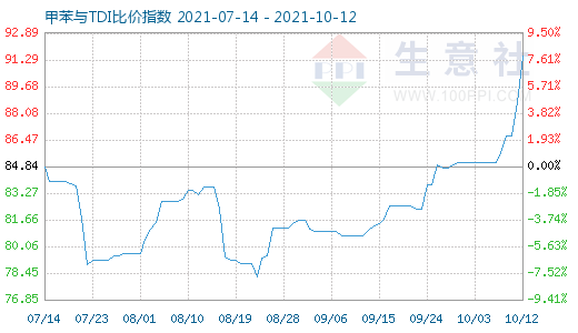 10月12日甲苯與TDI比價指數圖