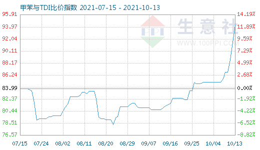 10月13日甲苯與TDI比價指數(shù)圖