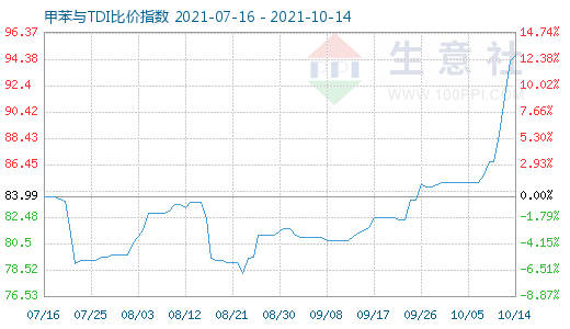 10月14日甲苯與TDI比價指數(shù)圖