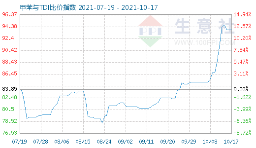 10月17日甲苯與TDI比價(jià)指數(shù)圖