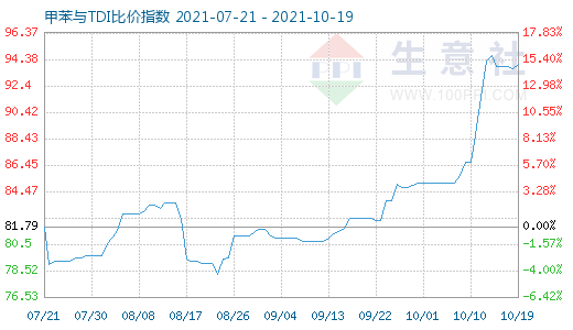 10月19日甲苯與TDI比價指數(shù)圖