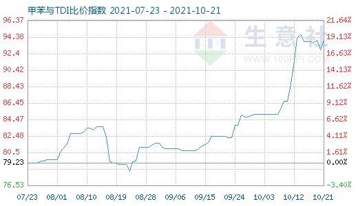 10月21日甲苯與TDI比價指數圖