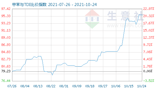 10月24日甲苯與TDI比價指數圖