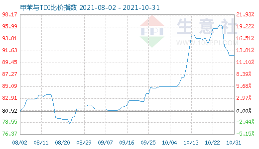10月31日甲苯與TDI比價指數(shù)圖