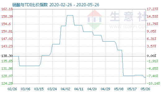 5月26日硝酸與TDI比價指數(shù)圖