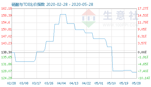5月28日硝酸與TDI比價指數圖