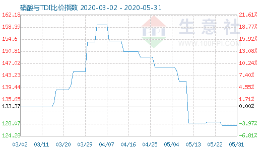 5月31日硝酸與TDI比價指數圖