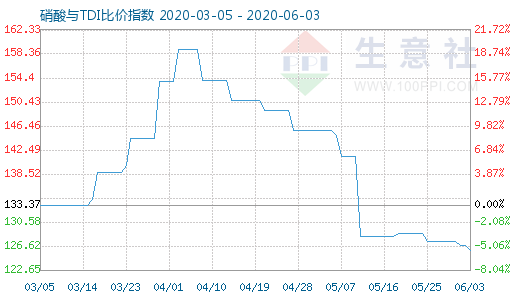 6月3日硝酸與TDI比價指數圖