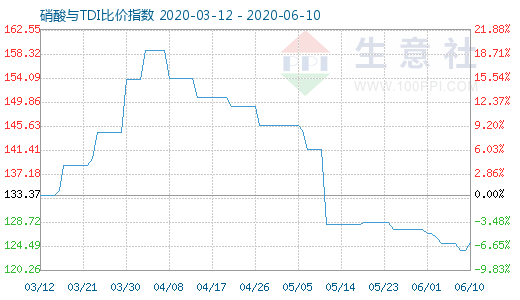 6月10日硝酸與TDI比價指數圖