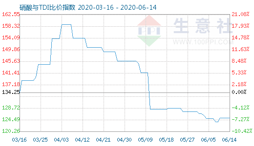 6月14日硝酸與TDI比價指數圖