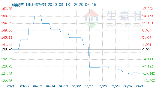 6月16日硝酸與TDI比價指數圖