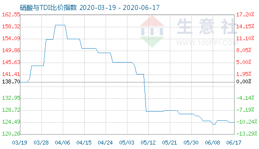 6月17日硝酸與TDI比價指數圖
