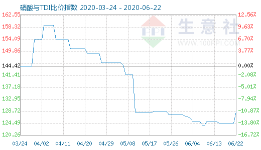 6月22日硝酸與TDI比價指數(shù)圖