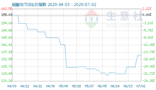7月2日硝酸與TDI比價指數圖