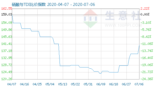 7月6日硝酸與TDI比價指數圖