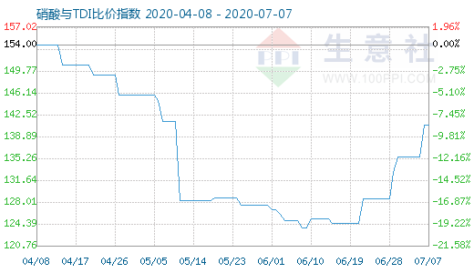 7月7日硝酸與TDI比價(jià)指數(shù)圖