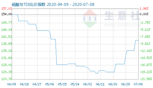 7月8日硝酸與TDI比價指數圖