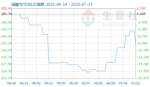 7月13日硝酸與TDI比價指數圖
