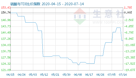 7月14日硝酸與TDI比價指數(shù)圖