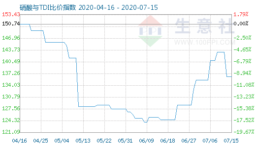 7月15日硝酸與TDI比價指數圖
