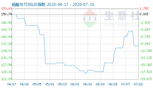 7月16日硝酸與TDI比價(jià)指數(shù)圖
