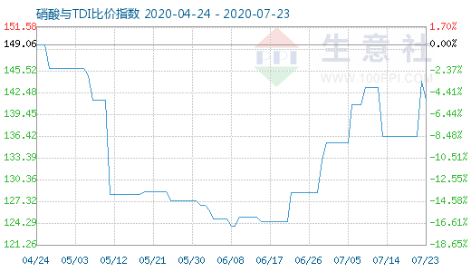 7月23日硝酸與TDI比價指數圖