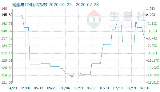 7月28日硝酸與TDI比價(jià)指數(shù)圖