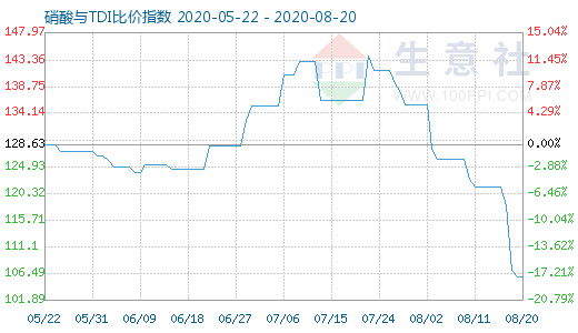 8月20日硝酸與TDI比價(jià)指數(shù)圖