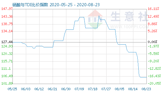 8月23日硝酸與TDI比價指數圖