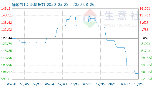 8月26日硝酸與TDI比價指數圖