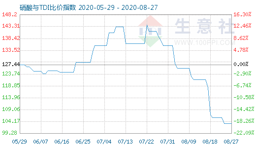 8月27日硝酸與TDI比價指數圖