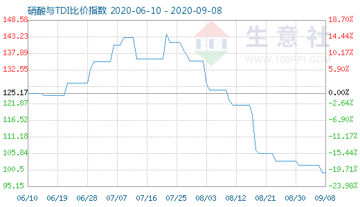 9月8日硝酸與TDI比價指數圖