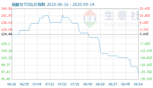 9月14日硝酸與TDI比價指數圖
