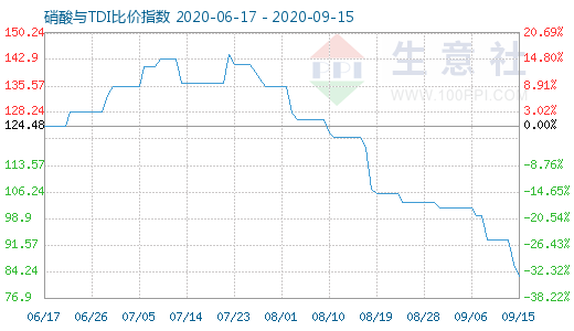 9月15日硝酸與TDI比價指數(shù)圖