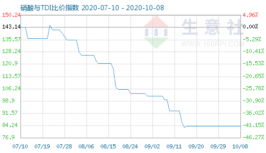 10月8日硝酸與TDI比價(jià)指數(shù)圖