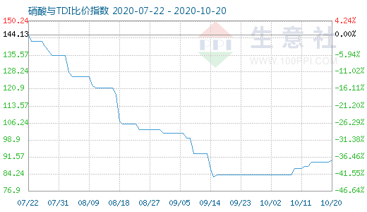 10月20日硝酸與TDI比價指數圖