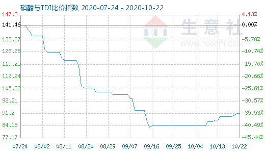 10月22日硝酸與TDI比價指數(shù)圖